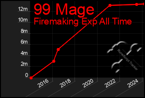 Total Graph of 99 Mage