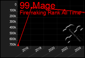 Total Graph of 99 Mage