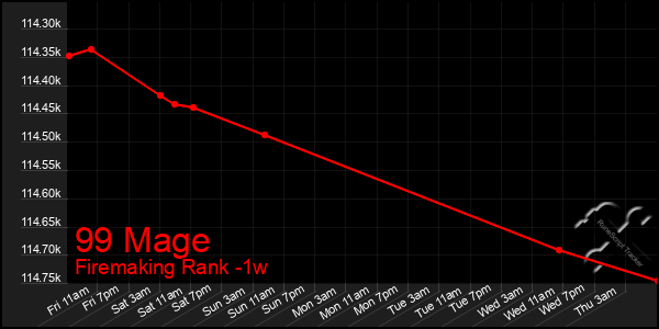 Last 7 Days Graph of 99 Mage