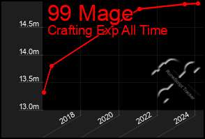 Total Graph of 99 Mage