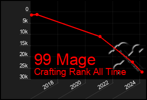 Total Graph of 99 Mage