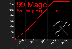 Total Graph of 99 Mage