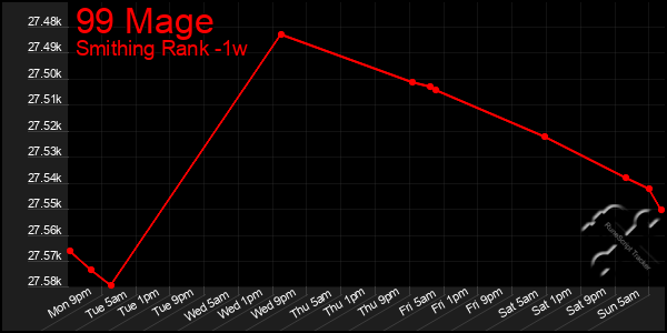 Last 7 Days Graph of 99 Mage