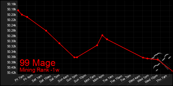 Last 7 Days Graph of 99 Mage