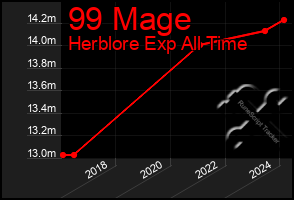 Total Graph of 99 Mage