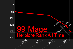 Total Graph of 99 Mage