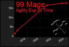 Total Graph of 99 Mage