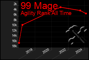 Total Graph of 99 Mage