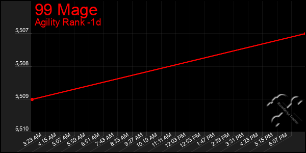 Last 24 Hours Graph of 99 Mage