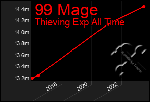 Total Graph of 99 Mage