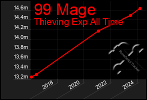 Total Graph of 99 Mage