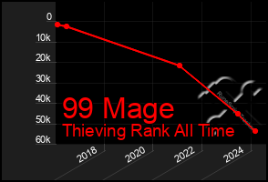 Total Graph of 99 Mage