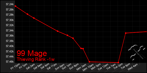 Last 7 Days Graph of 99 Mage