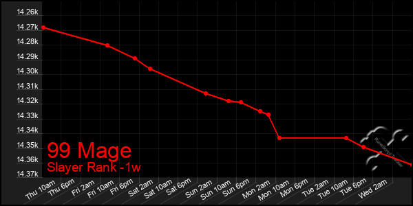 Last 7 Days Graph of 99 Mage