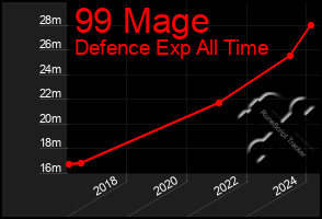 Total Graph of 99 Mage