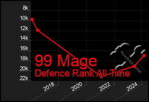 Total Graph of 99 Mage