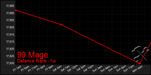 Last 7 Days Graph of 99 Mage