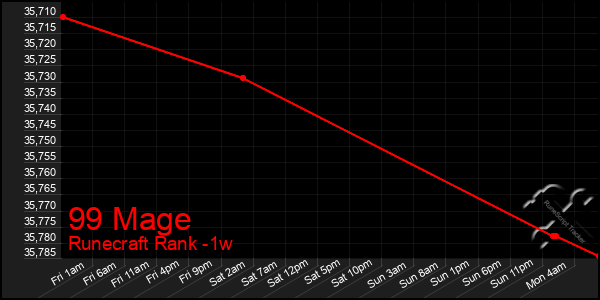 Last 7 Days Graph of 99 Mage