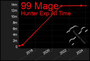 Total Graph of 99 Mage