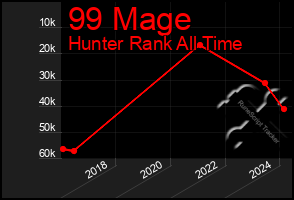 Total Graph of 99 Mage