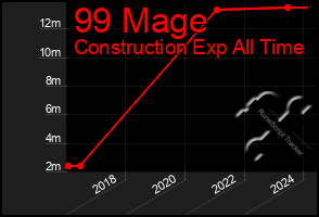 Total Graph of 99 Mage