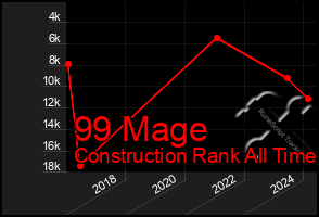 Total Graph of 99 Mage