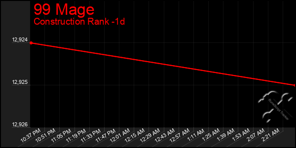 Last 24 Hours Graph of 99 Mage