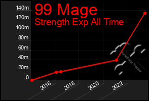 Total Graph of 99 Mage