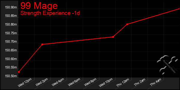 Last 24 Hours Graph of 99 Mage