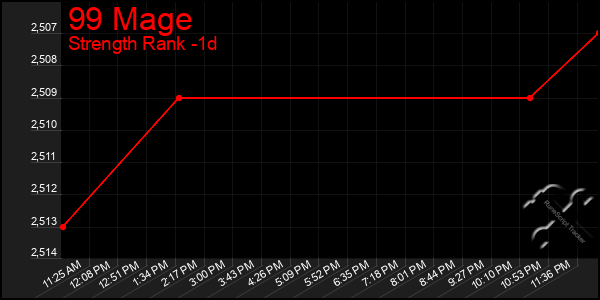 Last 24 Hours Graph of 99 Mage