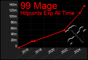 Total Graph of 99 Mage