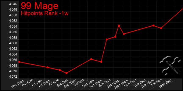 Last 7 Days Graph of 99 Mage