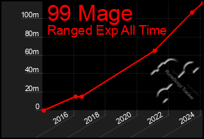 Total Graph of 99 Mage