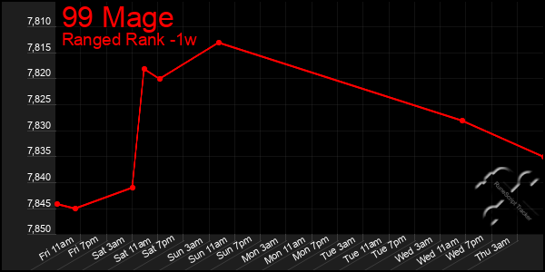 Last 7 Days Graph of 99 Mage