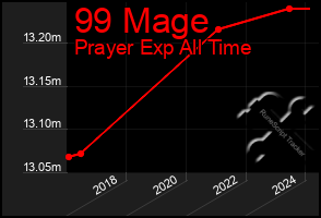 Total Graph of 99 Mage