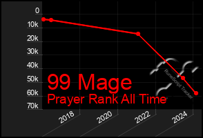 Total Graph of 99 Mage