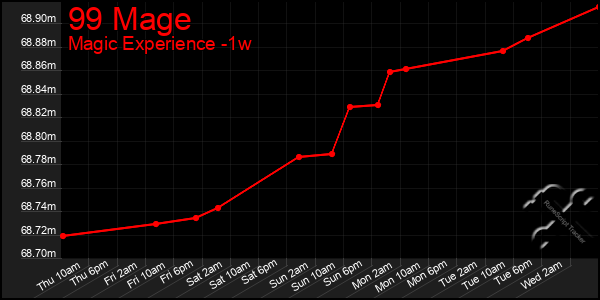 Last 7 Days Graph of 99 Mage