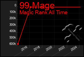 Total Graph of 99 Mage