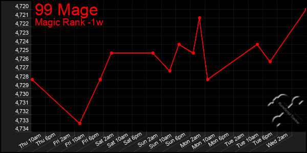 Last 7 Days Graph of 99 Mage