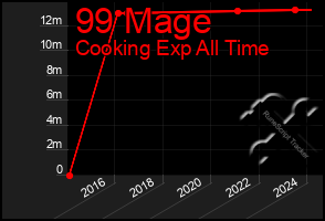 Total Graph of 99 Mage