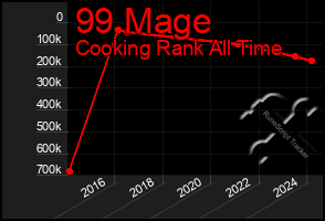 Total Graph of 99 Mage