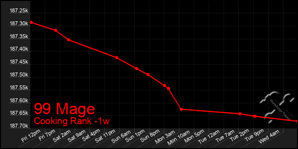 Last 7 Days Graph of 99 Mage