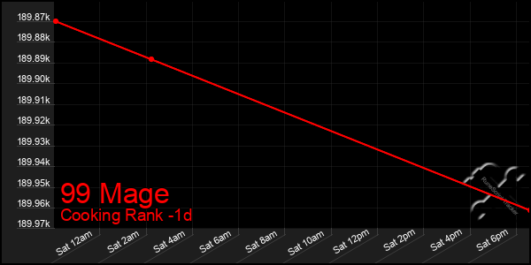 Last 24 Hours Graph of 99 Mage
