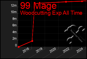 Total Graph of 99 Mage