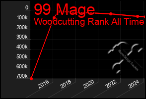 Total Graph of 99 Mage