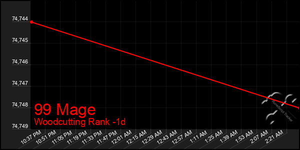 Last 24 Hours Graph of 99 Mage