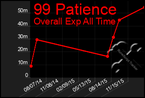 Total Graph of 99 Patience