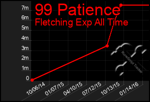 Total Graph of 99 Patience