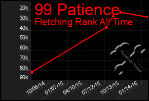 Total Graph of 99 Patience