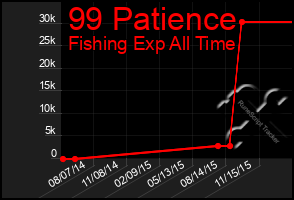 Total Graph of 99 Patience